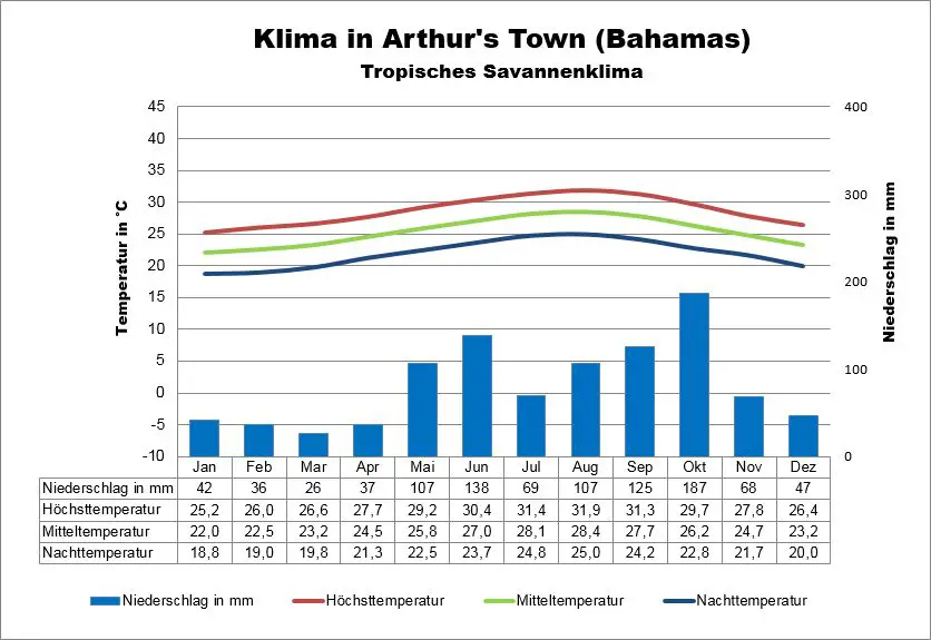 Bahamas Klima Arthurs Town