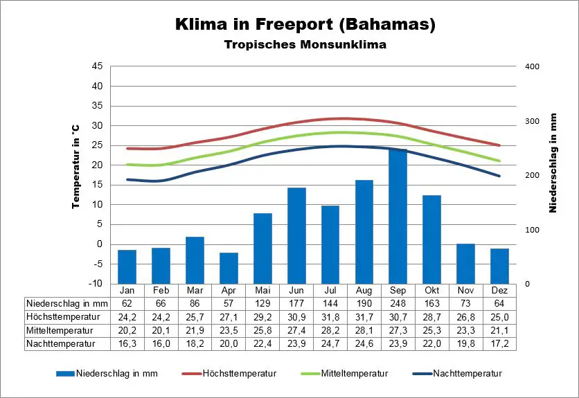 Bahamas Klima Freeport