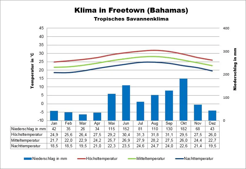 Klima Bahamas Freetown