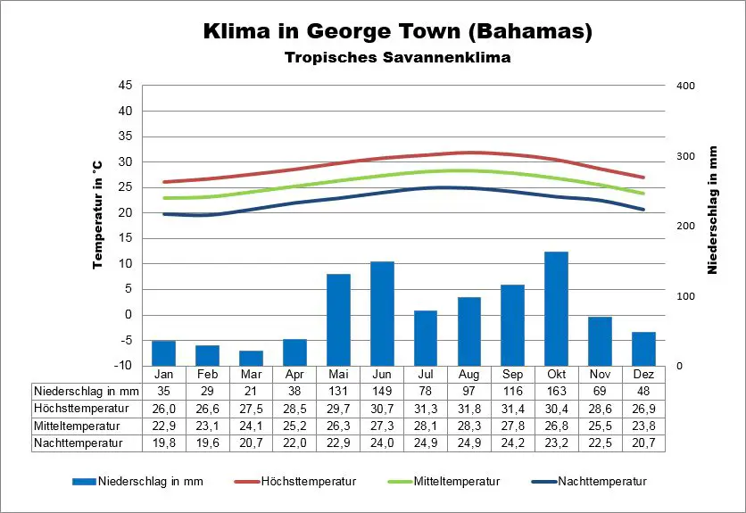 Wetter Bahamas George Town