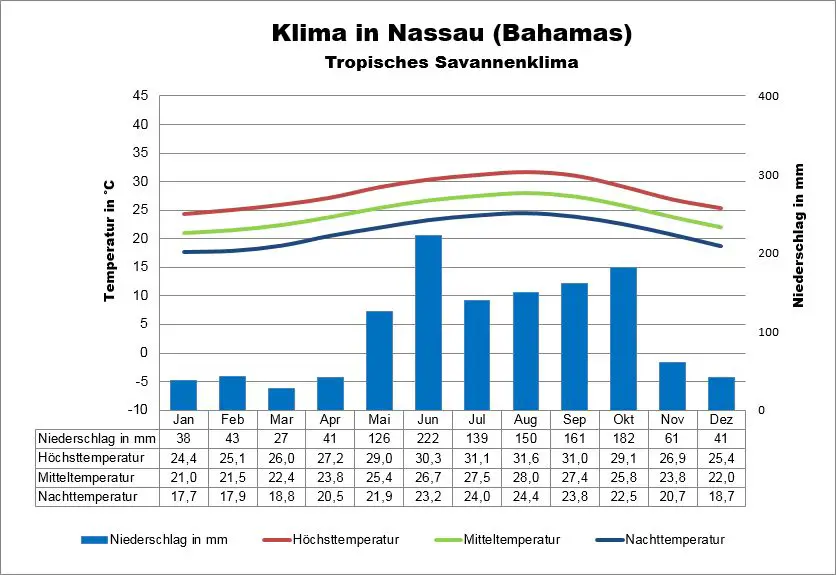 Bahamas Wetter Nassau