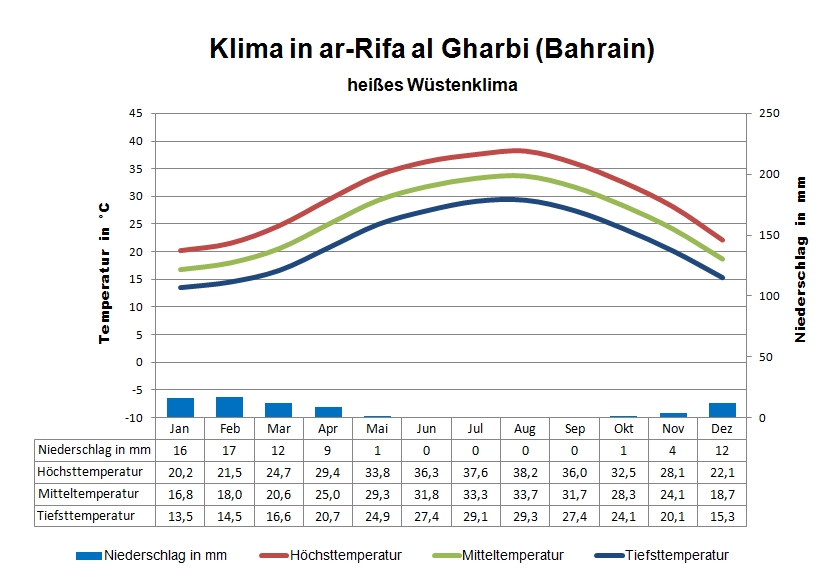 Bahrain Klima ar Rifa alGharbi
