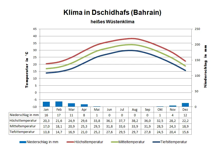 Bahrain Klima Dschidhafs