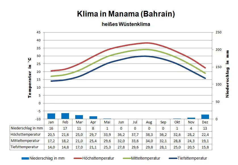 Bahrain Klima Manama