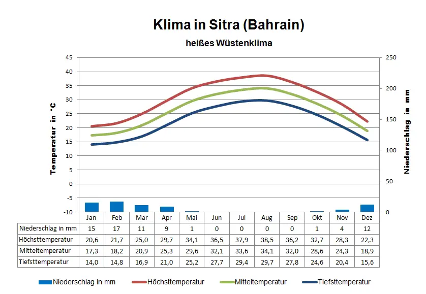 Bahrain Klima Sitra