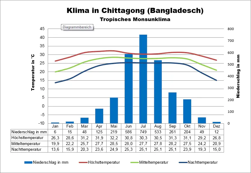 Bangladesch Klimatabelle Chittagong