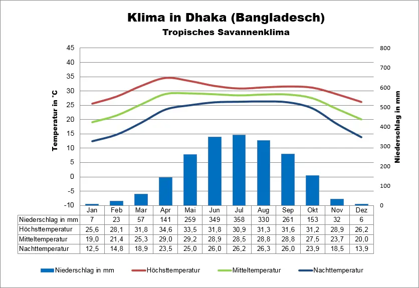 Bangladesch Klimatabelle Dhaka