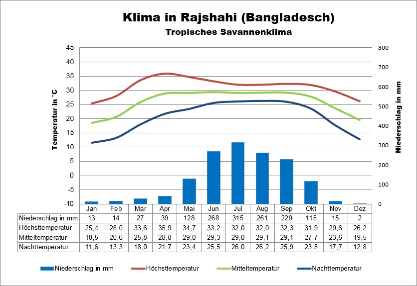 Bangladesch Klimatabelle Rajshani