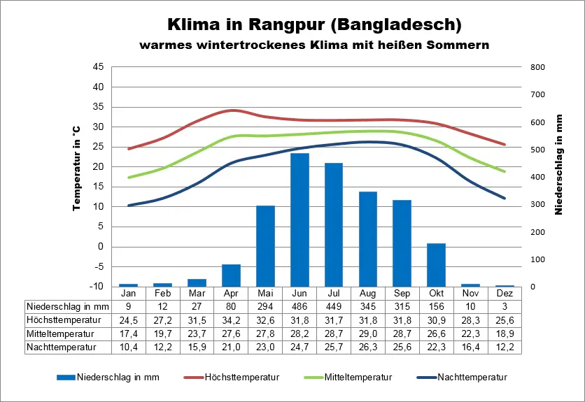 Bangladesch Klimatabelle Rangpur