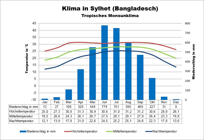 Bangladesch Klimatabelle Sylhet