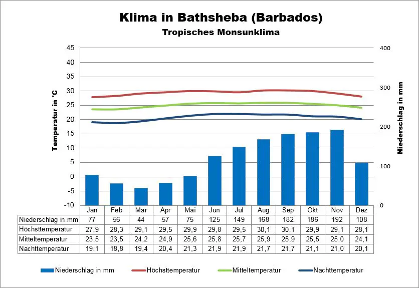 Klima Barbados Bathsheba