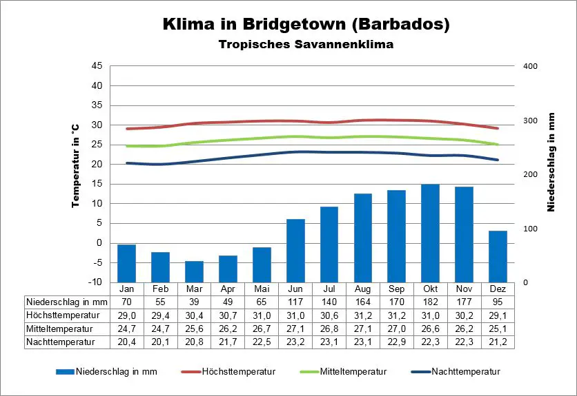 Barbados Wetter Bridgetown