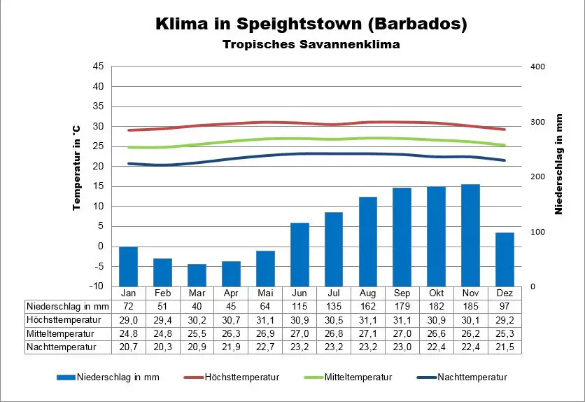 Barbados Klima Speightstown