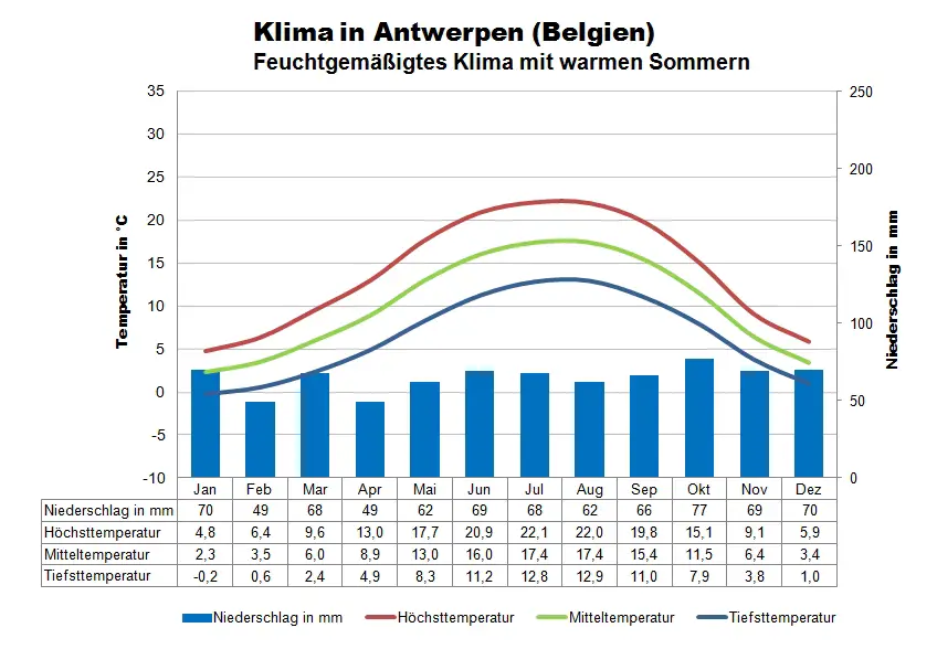 Belgien Klimatabelle Antwerpen