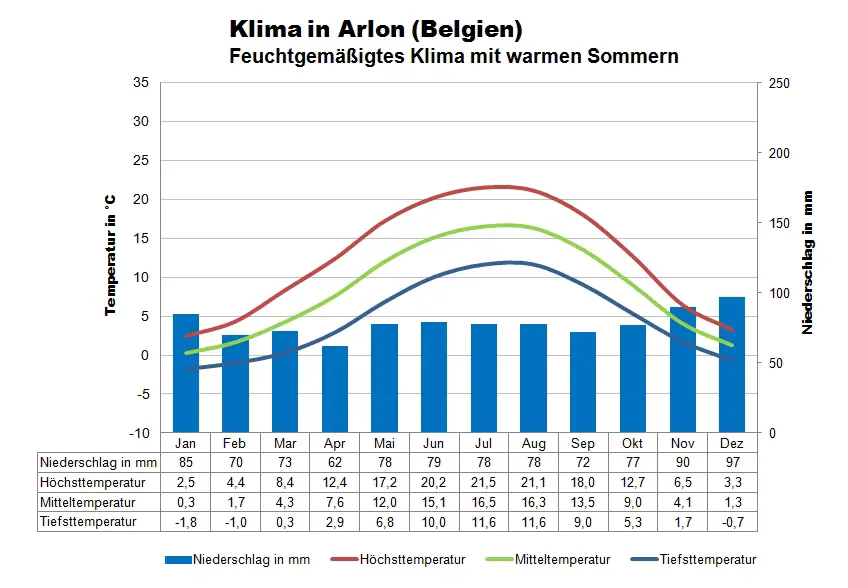 Belgien Klimatabelle Arlon