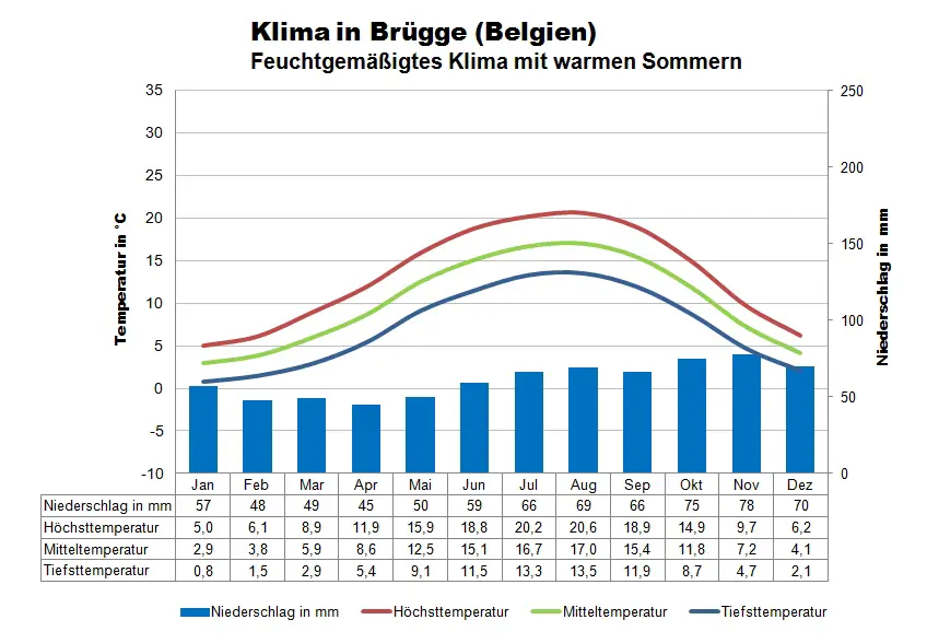 Belgien Klimatabelle Brügge