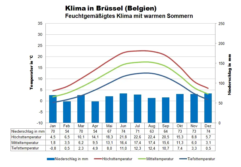 Belgien Klimatabelle Brüssel