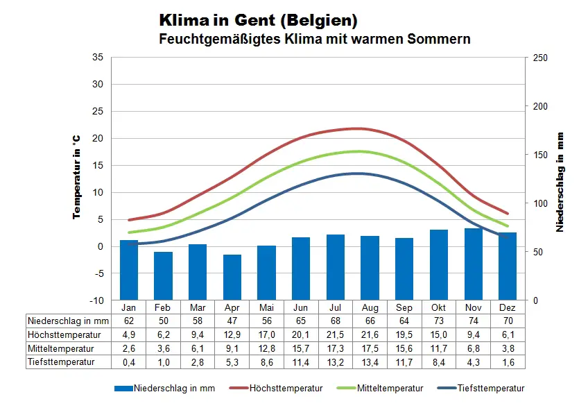 Belgien Klimatabelle Gent