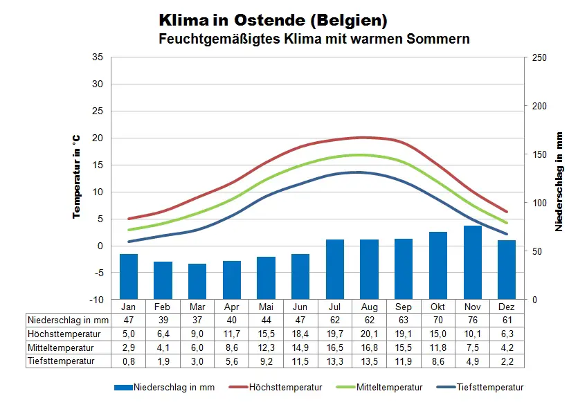 Belgien Klimatabelle Ostende