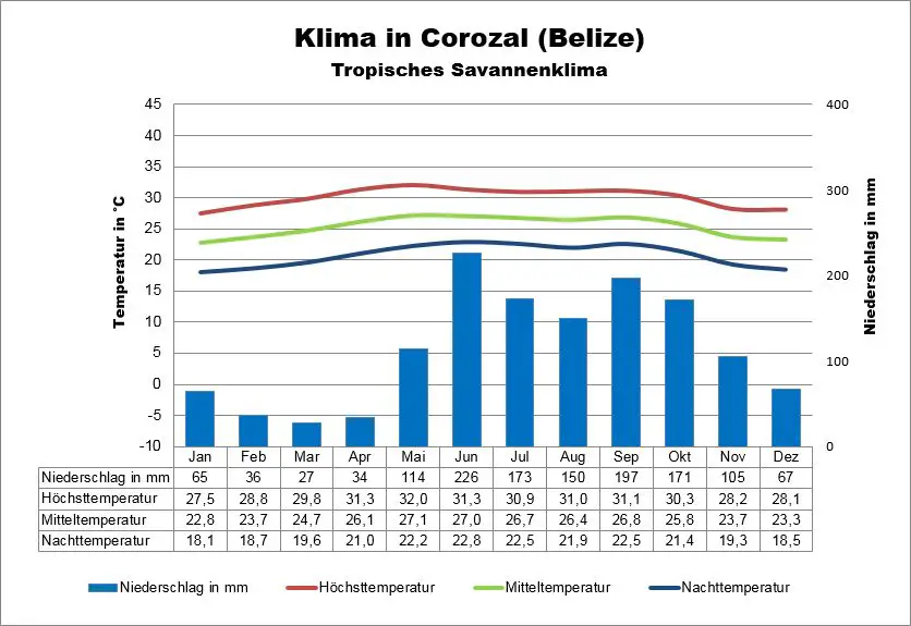 Belize Klima Corozal