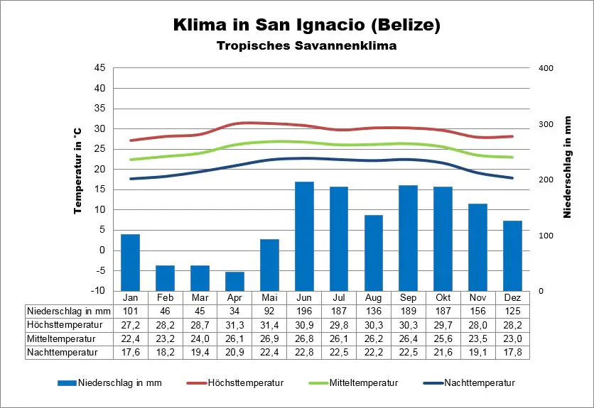 Klima Belize San Ignacio