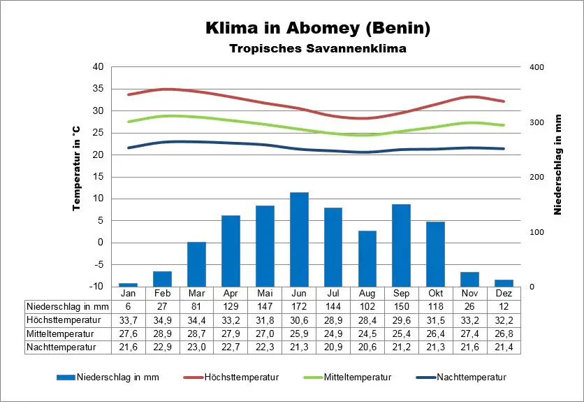 Benin Wetter Abomey