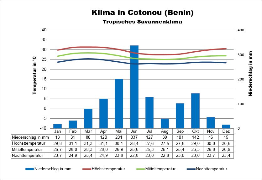Benin Klima Cotonou