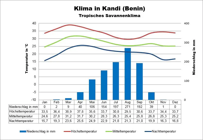 Kandi Benin Klima