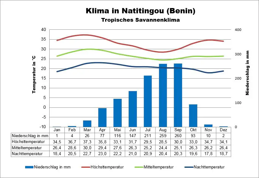 Klima Benin Natitingou