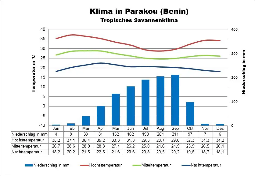 Wetter Benin Parakou