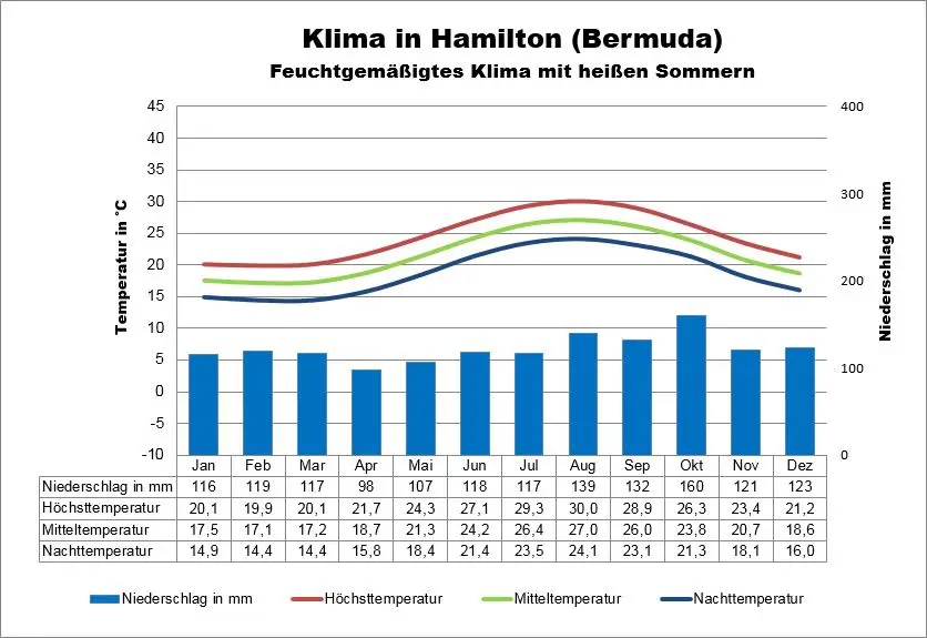 Bermuda Klima