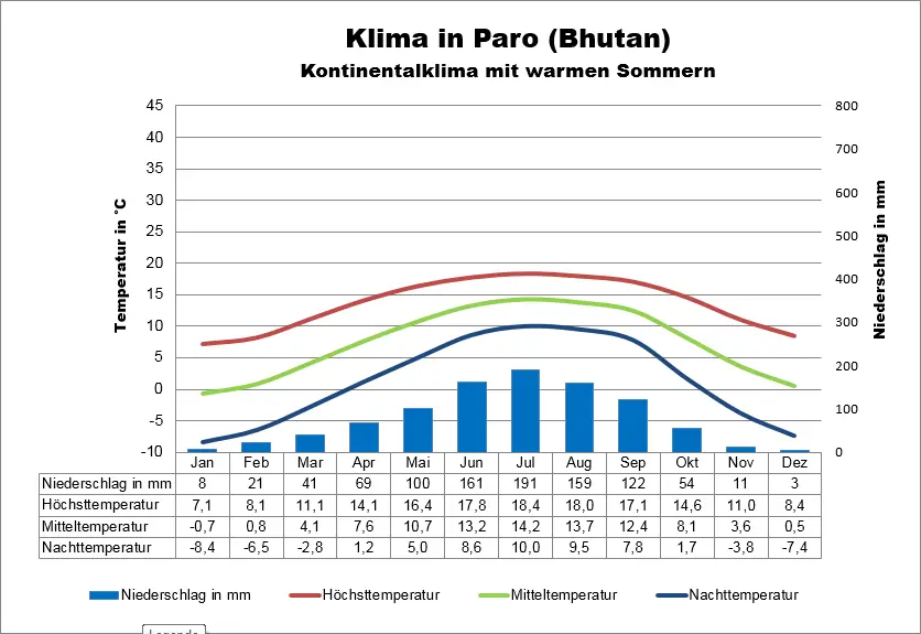 Klimatabelle Bhutan Paro