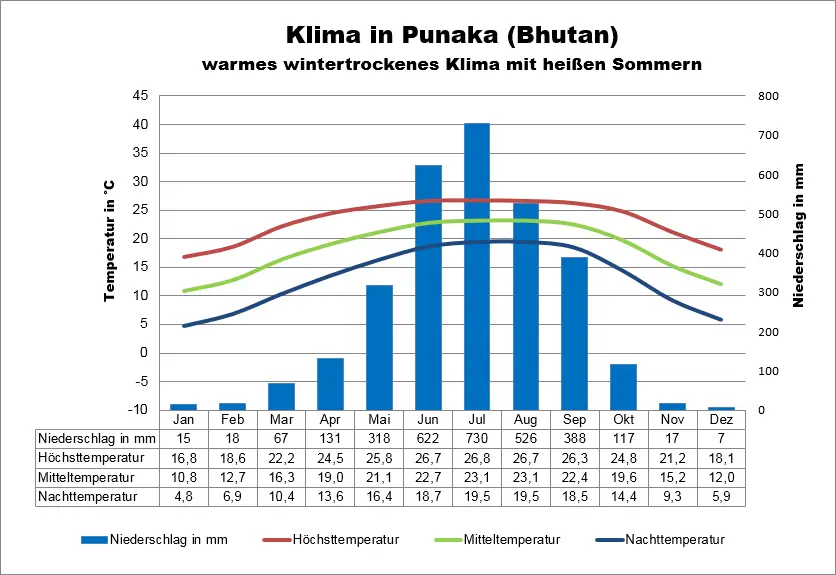 Klimatabelle Bhutan Punaka