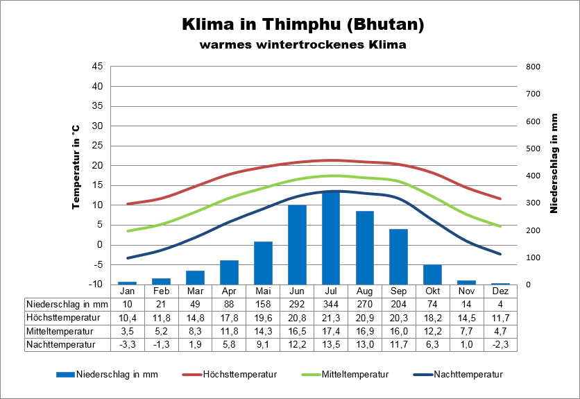 Klimatabelle Bhutan Thimphu