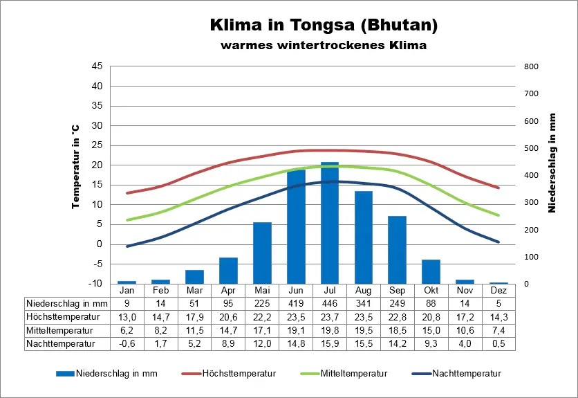 Klimatabelle Bhutan Tongsa