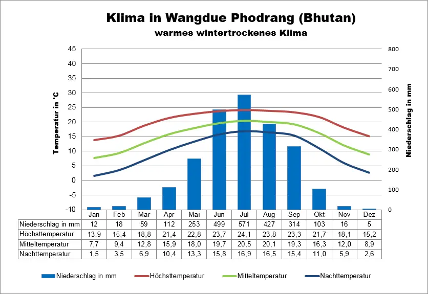 Klimatabelle Bhutan Wangdue Phodrang