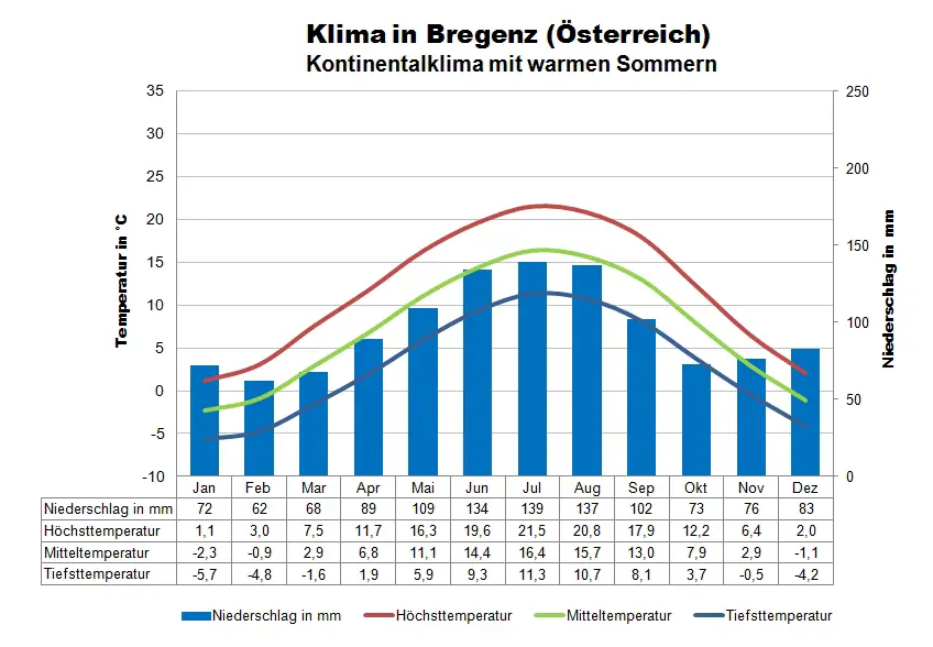 Bodensee Klima Bregenz