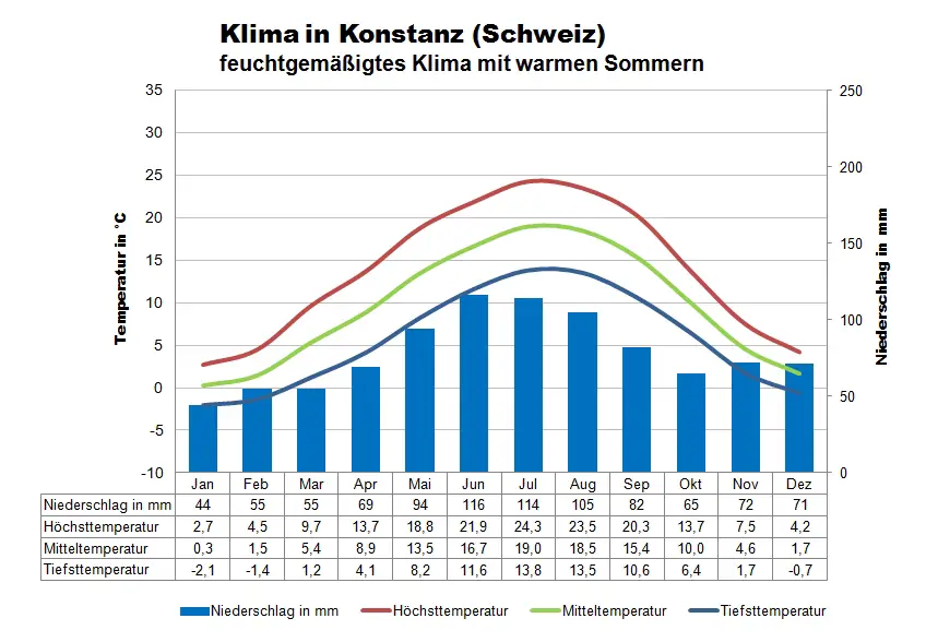 Bodensee Klima Konstanz