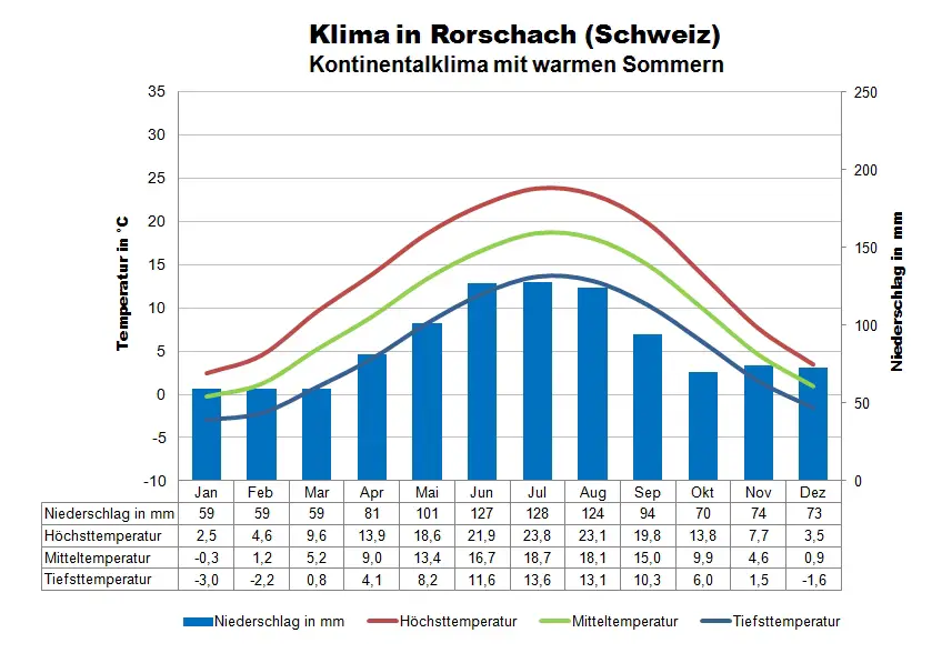 Bodensee Klima Rorschach