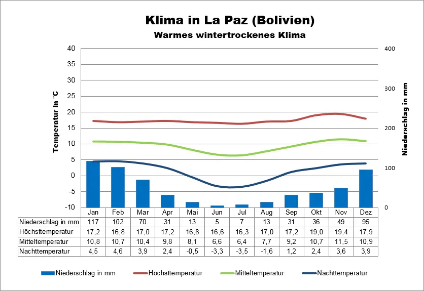 Bolivien Klima La Paz