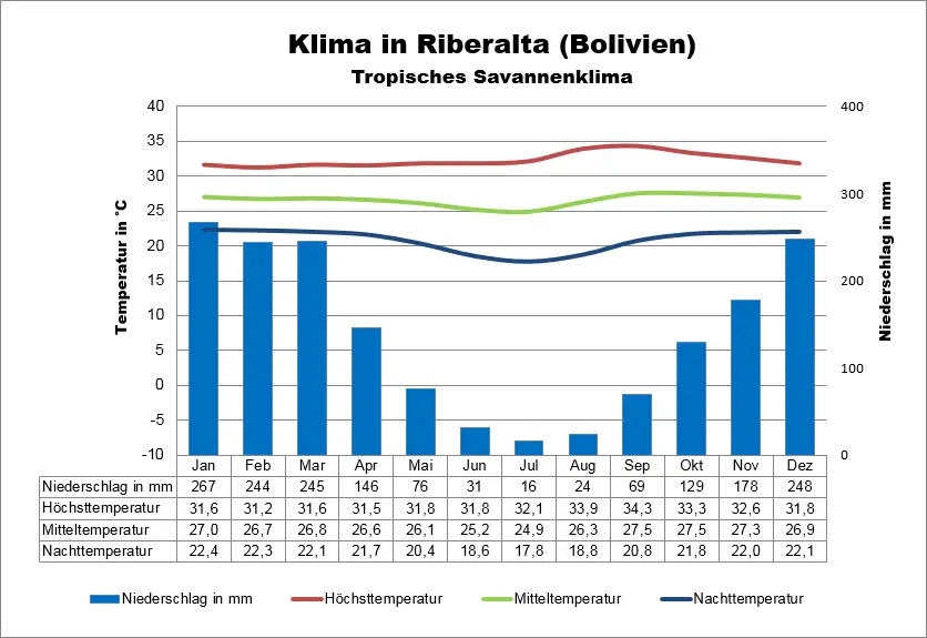 Klima Bolivien Riberalta