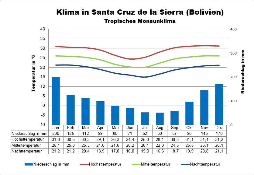 Klimatabelle Bolovien Santa Cruz de la Sierra