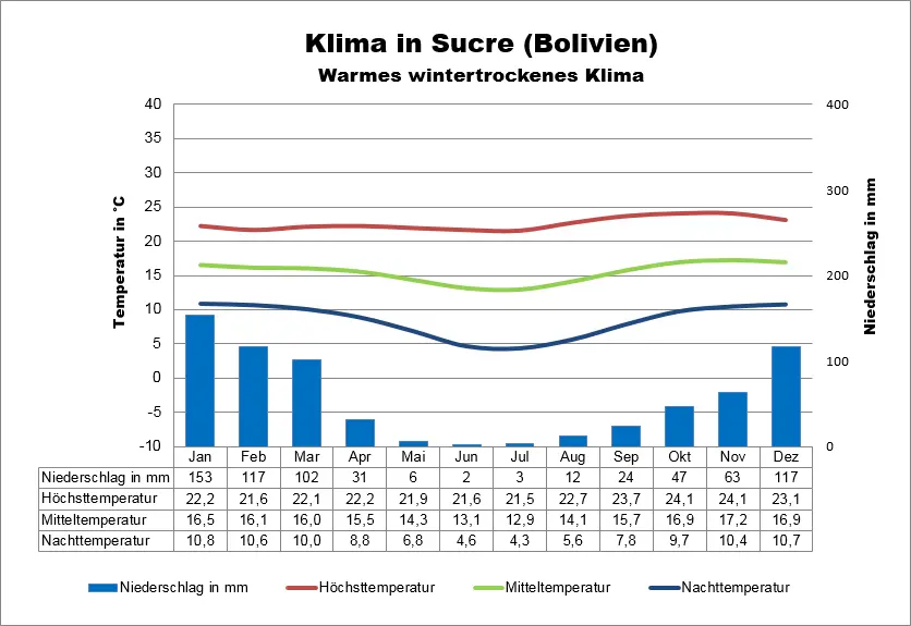 Bolivien Wetter Sucre