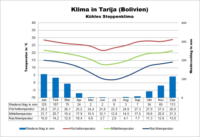 Bolivien Klimatabelle Tarija