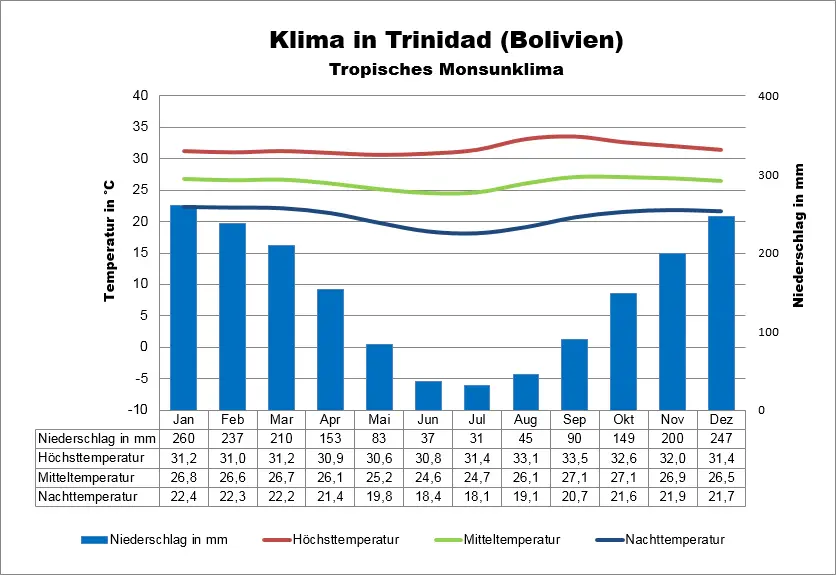 Wetter Bolivien Trinidad