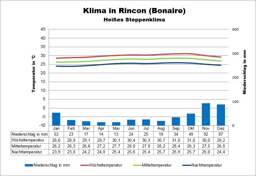 Bonaire Klima Rincon