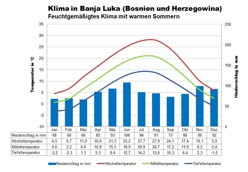 Bosnien Herzegowina Klimatabelle Banja Luka