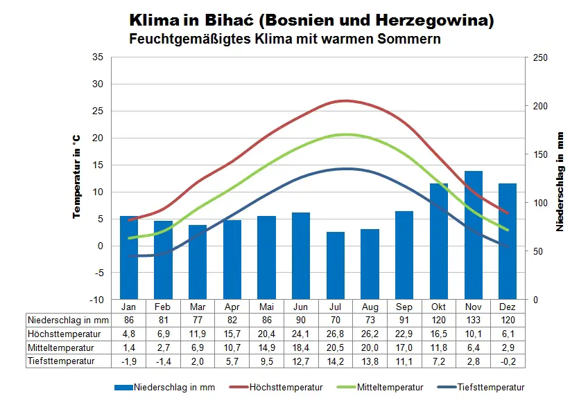 Bosnien Herzegowina Klimatabelle Bihac