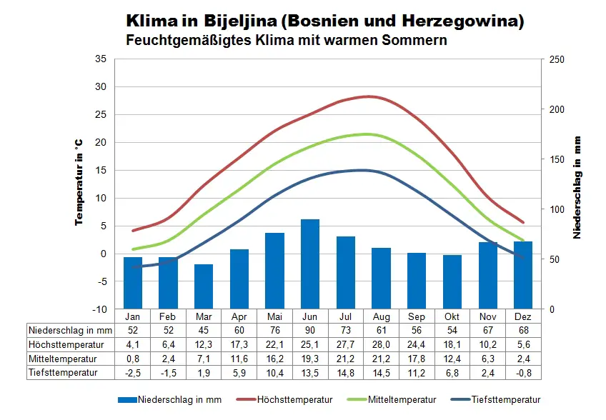 Bosnien Herzegowina Klimatabelle Bijeljina