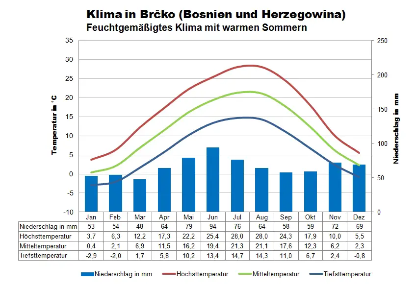 Bosnien Herzegowina Klimatabelle Brcko